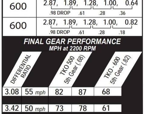 63-67 TKO-600 5 Speed Transmission .64 Ratio