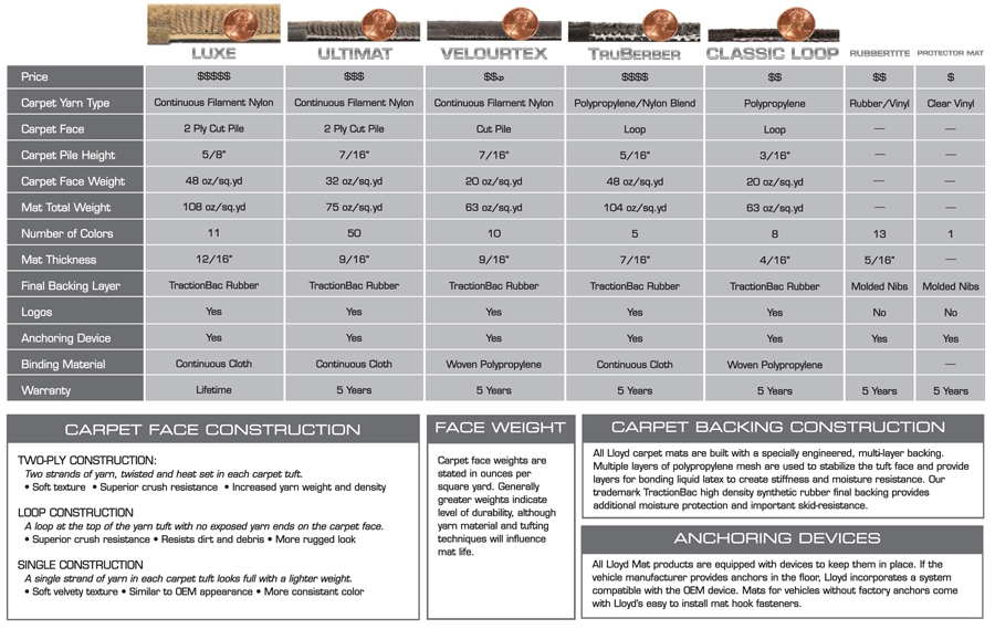 lloyd rubbertite custom fit floor cargo mats carpet comparison chart